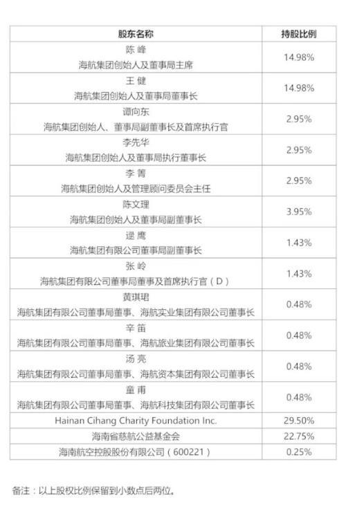 海航集团最大股东是谁-海航控股股东结构-第2张图片-妙冉理财网