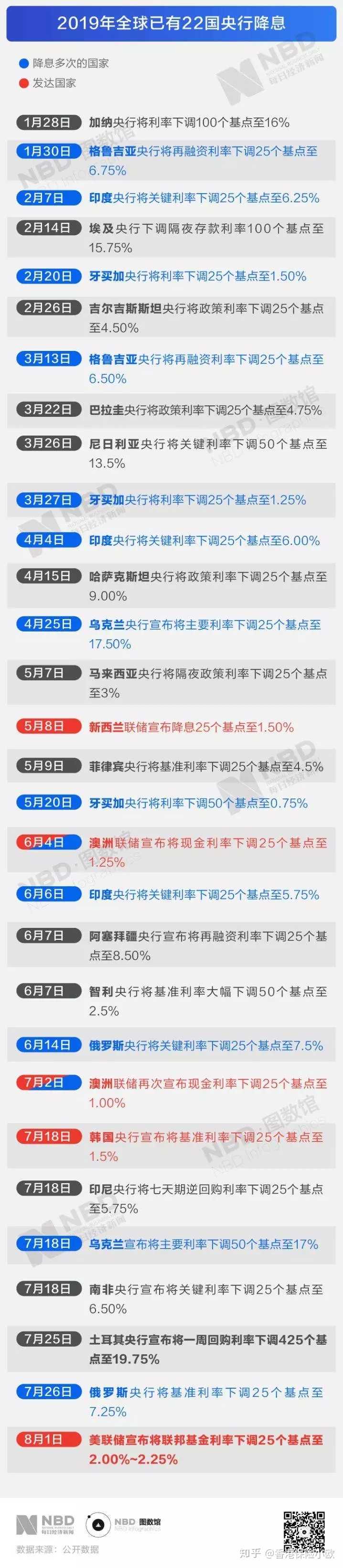 央行降息2019最新消息-2019中国央行宣布降息-第1张图片-妙冉理财网