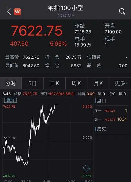 美股股指期货实时行情-美国纳斯达克指数和道琼斯 美股股指期货实时行情-美国纳斯达克指数和道琼斯