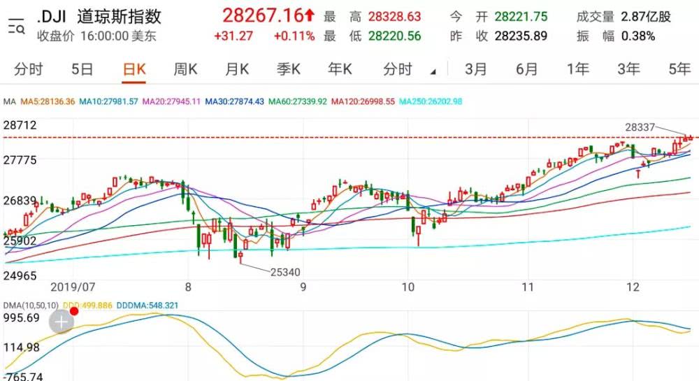 美国道琼斯指数实时行情-美国道琼斯工业指数-第2张图片-妙冉理财网