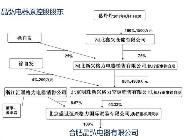 格力电器股权结构-格力电器最大股东是谁-第2张图片-妙冉理财网