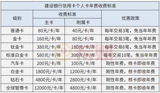 建行金卡年费-建行金卡收年费吗-第2张图片-妙冉理财网