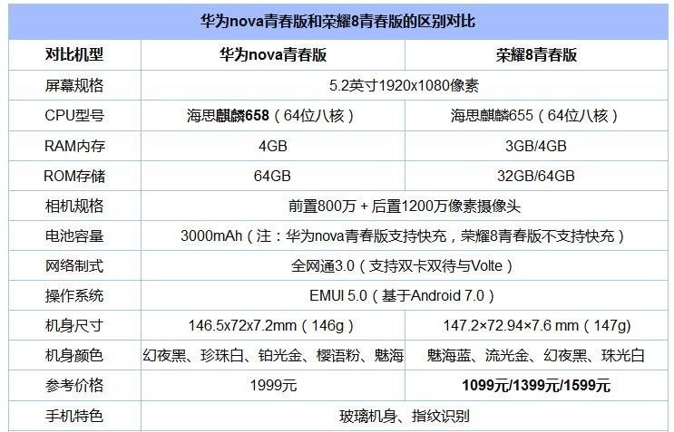 nova8配置参数-nova8配置参数对比