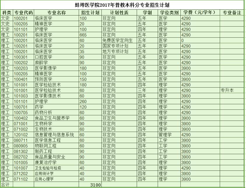 医学类院校排名-适合文科生的二本大学