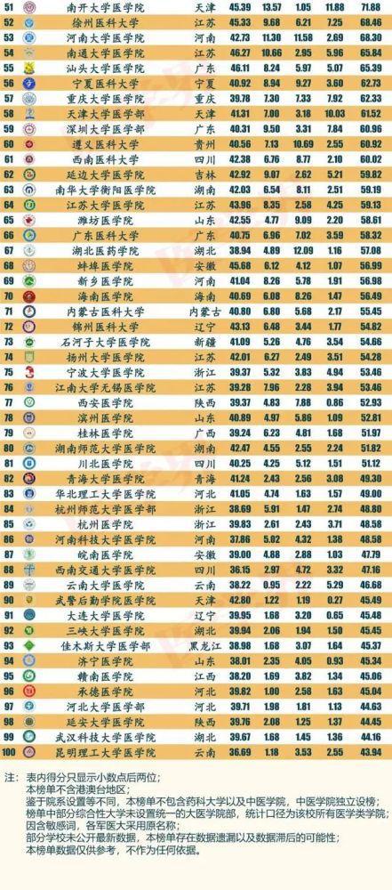 医学类院校排名-适合文科生的二本大学-第2张图片-妙冉理财网