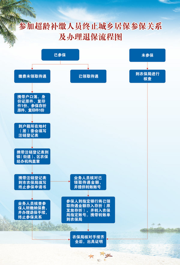 退保手续-申请退保 退保手续-申请退保