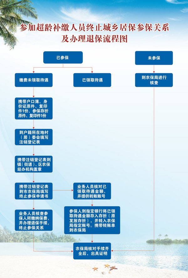 退保手续-申请退保