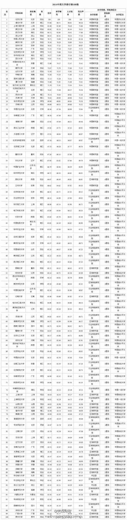 中国名校前100排名-中国名校排行榜大学-第2张图片-妙冉理财网